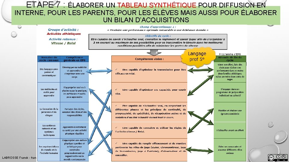 ETAPE 7 : ÉLABORER UN TABLEAU SYNTHÉTIQUE POUR DIFFUSION EN INTERNE, POUR LES PARENTS,