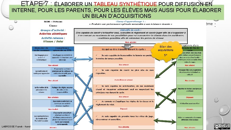 ETAPE 7 : ÉLABORER UN TABLEAU SYNTHÉTIQUE POUR DIFFUSION EN INTERNE, POUR LES PARENTS,