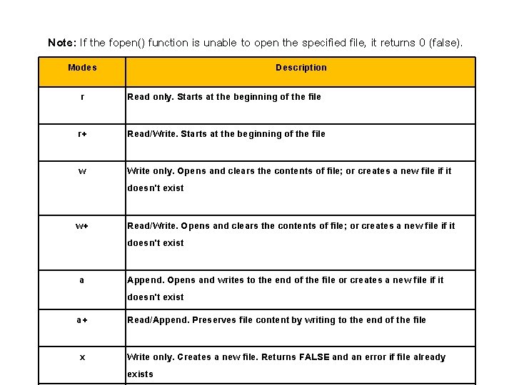 Note: If the fopen() function is unable to open the specified file, it returns Note: If the fopen() function is unable to open the specified file, it returns