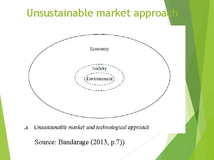 Unsustainable market approach Source: Bandarage (2013, p. 7)) 28 