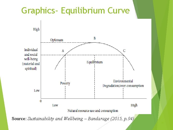 Graphics- Equilibrium Curve Source: Sustainability and Wellbeing – Bandarage (2015, p. 94) 83 