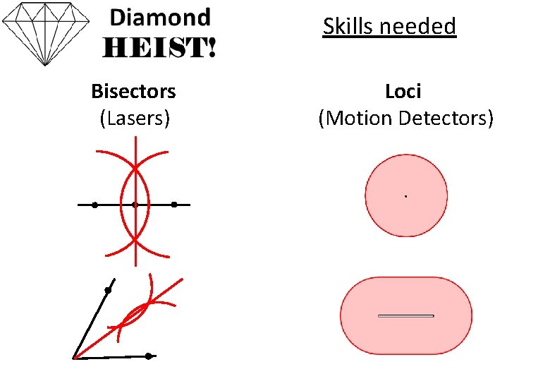 Skills needed Bisectors (Lasers) Loci (Motion Detectors) 