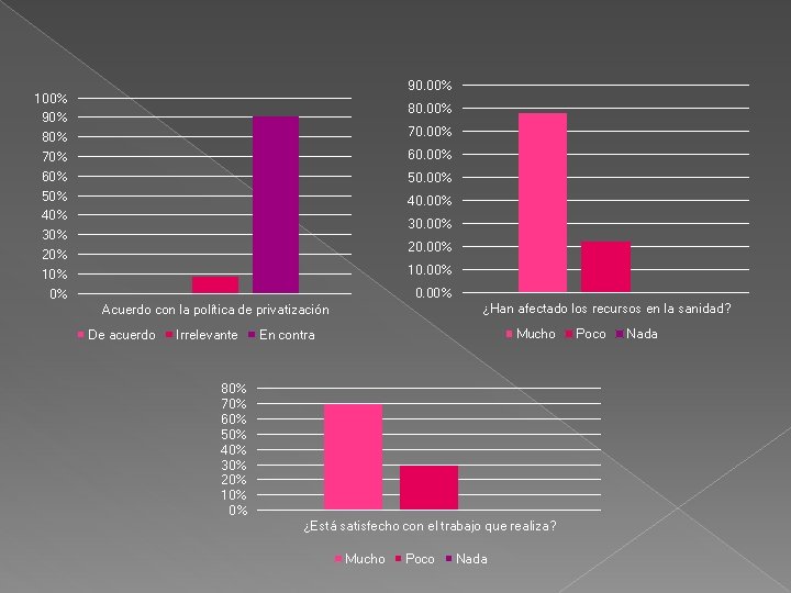90. 00% 100% 90% 80% 70% 60% 50% 40% 30% 20% 10% 0% 80.