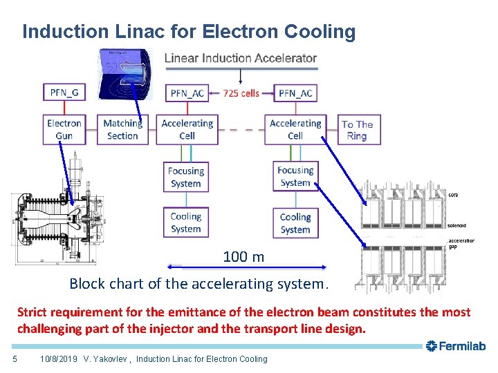 Induction Linac for Electron Cooling 100 m Block chart of the accelerating system. Strict