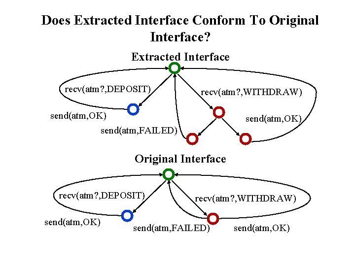 Does Extracted Interface Conform To Original Interface? Extracted Interface recv(atm? , DEPOSIT) recv(atm? ,