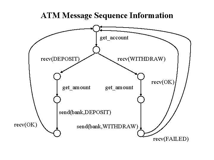 ATM Message Sequence Information get_account recv(DEPOSIT) get_amount recv(WITHDRAW) get_amount recv(OK) send(bank, DEPOSIT) recv(OK) send(bank,