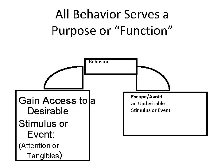 All Behavior Serves a Purpose or “Function” Behavior Gain Access to a Desirable Stimulus