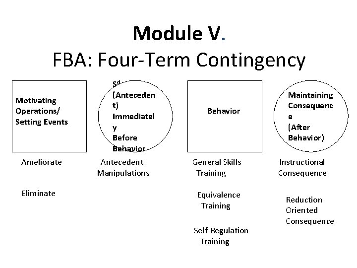 Module V. FBA: Four-Term Contingency Motivating Operations/ Setting Events Ameliorate Eliminate Sd (Anteceden t)