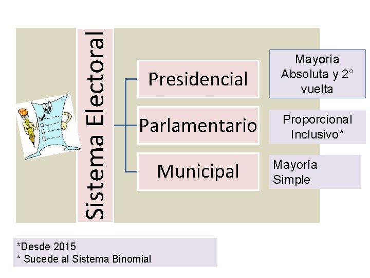 Sistema Electoral Presidencial Mayoría Absoluta y 2° vuelta Parlamentario Proporcional Inclusivo* *Desde 2015 *