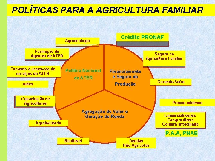 POLÍTICAS PARA A AGRICULTURA FAMILIAR Crédito PRONAF Agroecologia Formação de Agentes de ATER Fomento