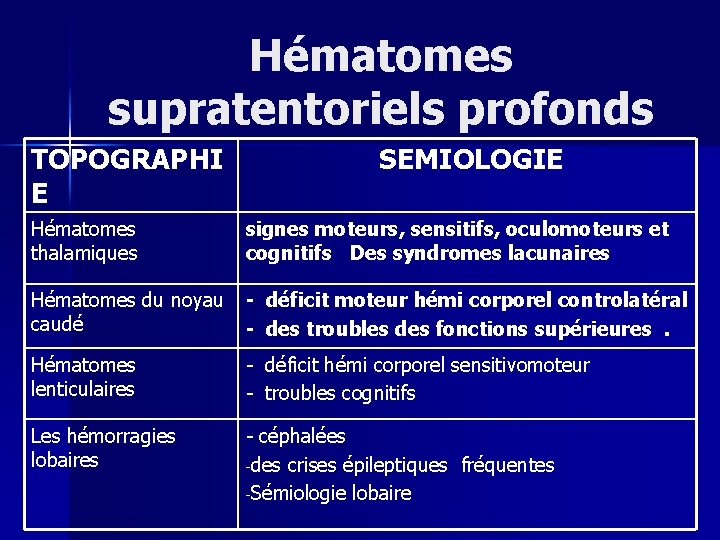 Hématomes supratentoriels profonds TOPOGRAPHI E Hématomes thalamiques SEMIOLOGIE signes moteurs, sensitifs, oculomoteurs et cognitifs