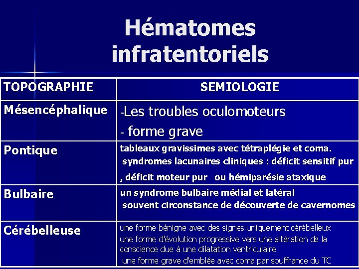 Hématomes infratentoriels TOPOGRAPHIE Mésencéphalique SEMIOLOGIE -Les troubles oculomoteurs - forme grave Pontique tableaux gravissimes