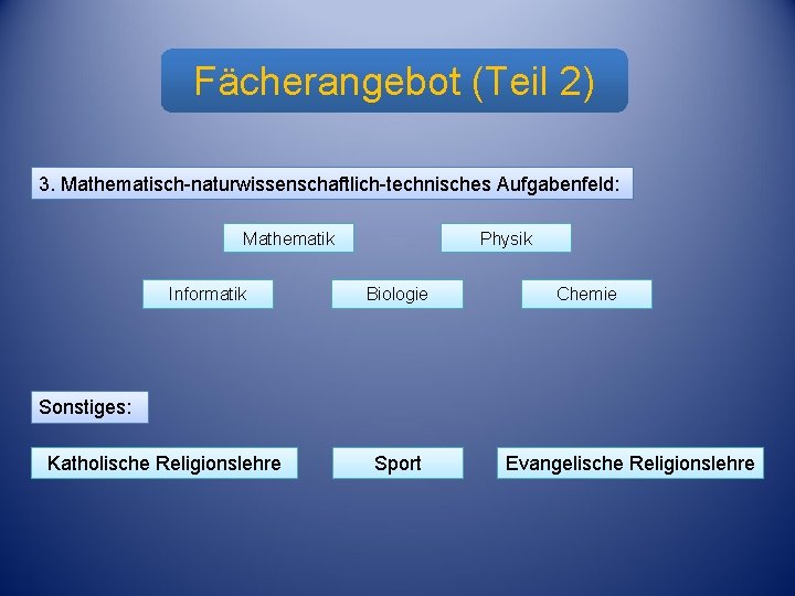 Fächerangebot (Teil 2) Fächerangebot 2 3. Mathematisch-naturwissenschaftlich-technisches Aufgabenfeld: Mathematik Informatik Physik Biologie Chemie Sonstiges: