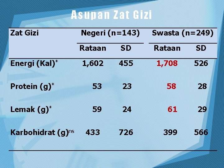 Asupan Zat Gizi Negeri (n=143) Swasta (n=249) Rataan SD 1, 602 455 1, 708