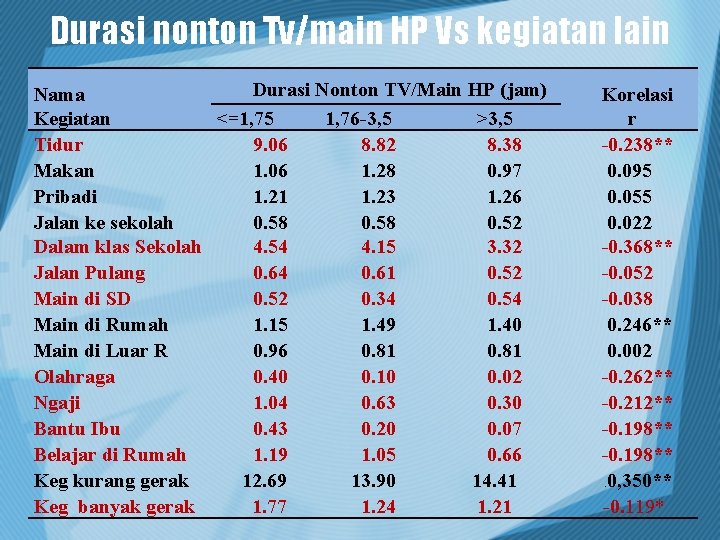 Durasi nonton Tv/main HP Vs kegiatan lain Durasi Nonton TV/Main HP (jam) Nama Kegiatan