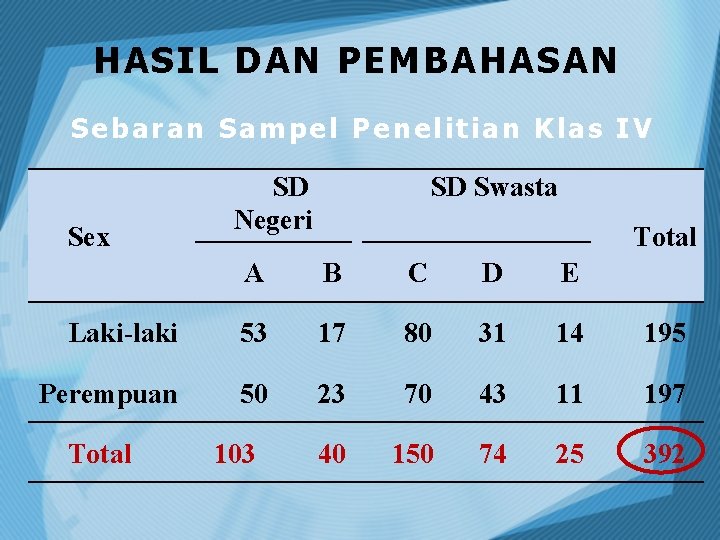 HASIL DAN PEMBAHASAN Sebaran Sampel Penelitian Klas IV Sex SD Negeri SD Swasta Total