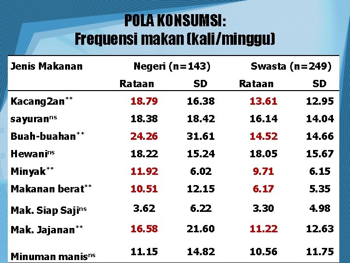 POLA KONSUMSI: Frequensi makan (kali/minggu) Jenis Makanan Negeri (n=143) Rataan SD Swasta (n=249) Rataan