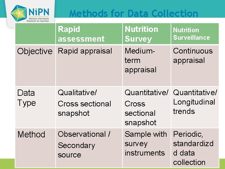 Methods for Data Collection Rapid assessment Objective Rapid appraisal Data Type Qualitative/ Cross sectional