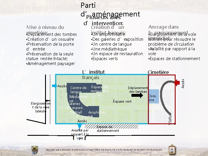 Parti d’aménagement Plusieurs axes d’intervention: Ancrage dans • l’environnement Elargissement de la voie immédiat: