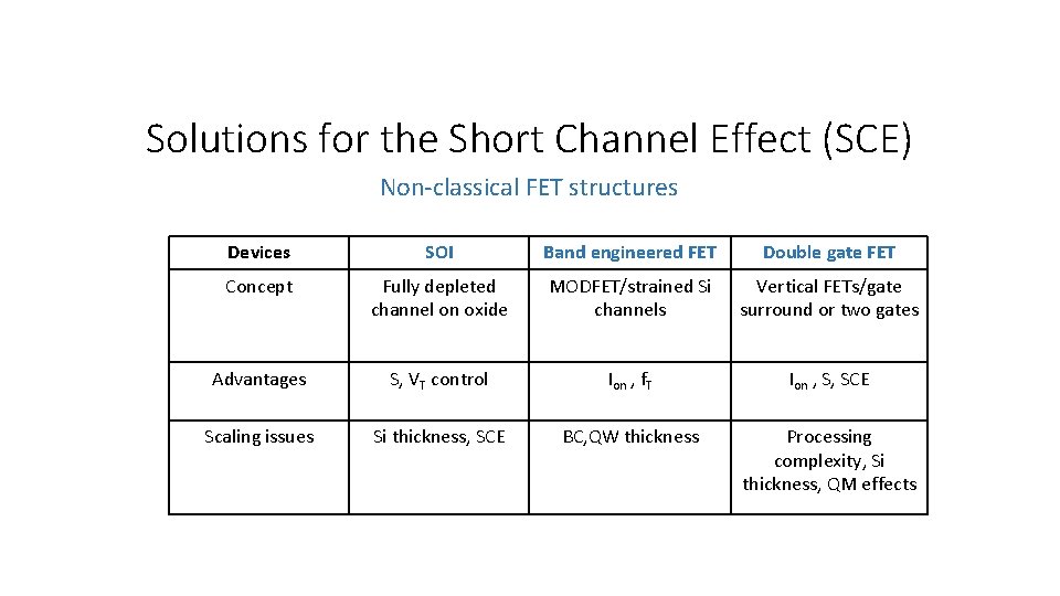 Solutions for the Short Channel Effect (SCE) Non-classical FET structures Devices SOI Band engineered