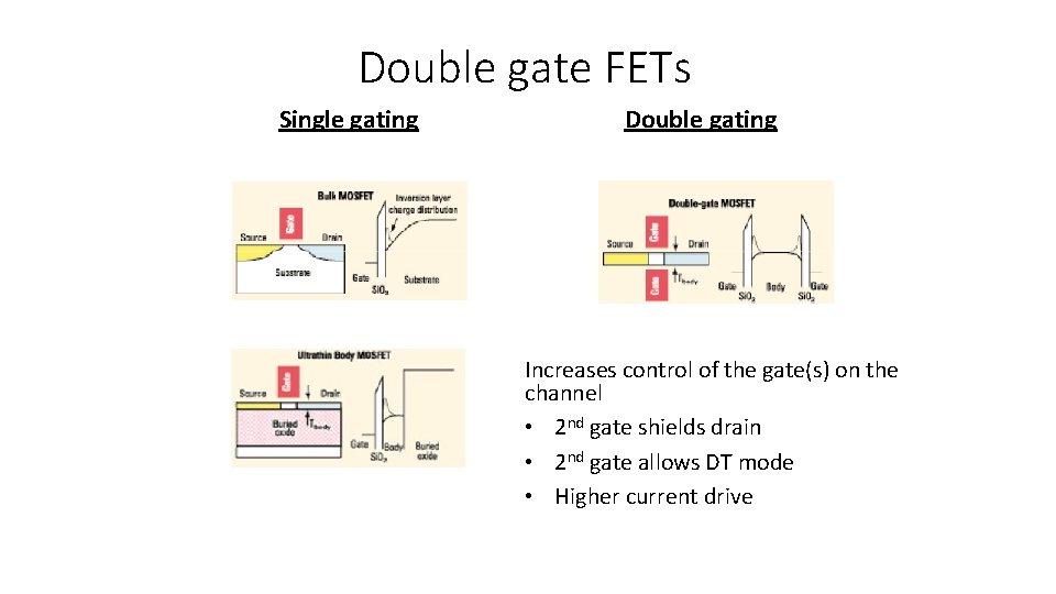 Double gate FETs Single gating Double gating Increases control of the gate(s) on the