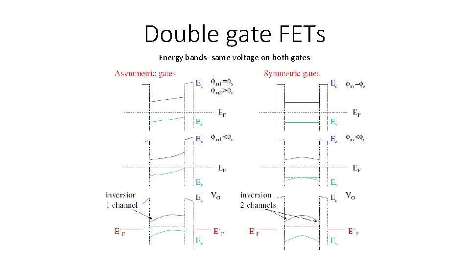 Double gate FETs Energy bands- same voltage on both gates 