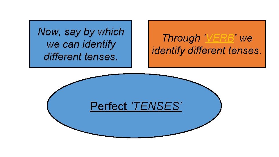 Now, say by which we can identify different tenses. Through ‘VERB’ we identify different