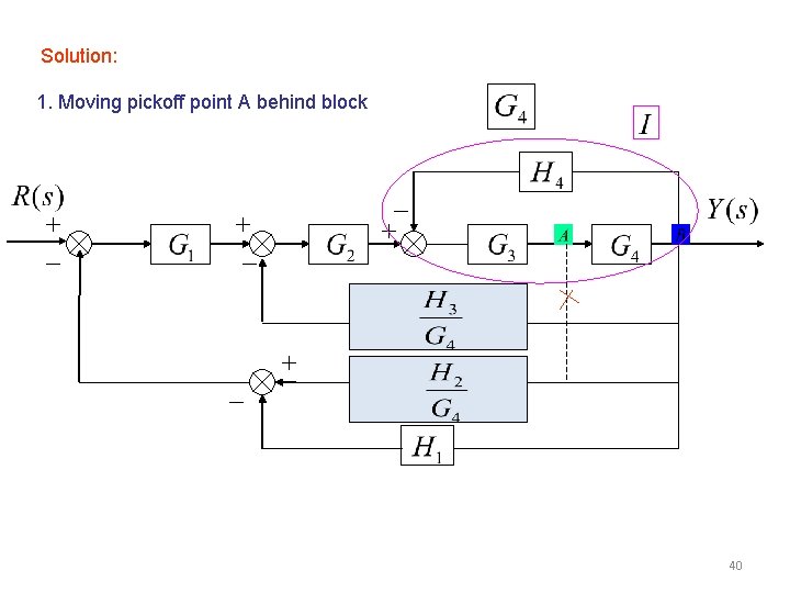 Solution: 1. Moving pickoff point A behind block 40 Solution: 1. Moving pickoff point A behind block 40