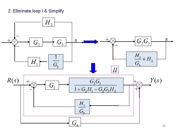 2. Eliminate loop I & Simplify 45 