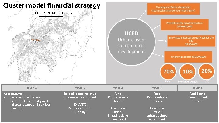 Cluster model financial strategy Guatemala Year 1 Assessments: • Legal and regulatory • Financial