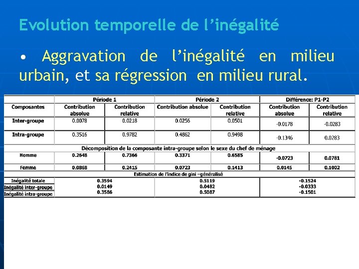 Evolution temporelle de l’inégalité • Aggravation de l’inégalité en milieu urbain, et sa régression