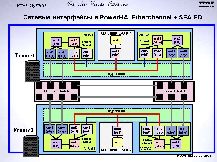 IBM Power Systems Сетевые интерфейсы в Power. HA. Etherchannel + SEA FO VIOS 1