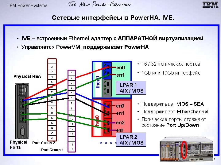 IBM Power Systems Сетевые интерфейсы в Power. HA. IVE. • IVE – встроенный Ethernet