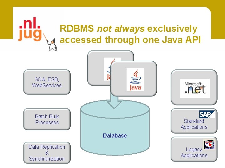 RDBMS not always exclusively accessed through one Java API SOA, ESB, Web. Services Batch