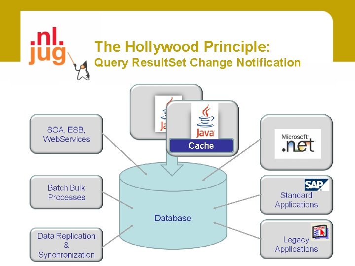 The Hollywood Principle: Query Result. Set Change Notification Cache 