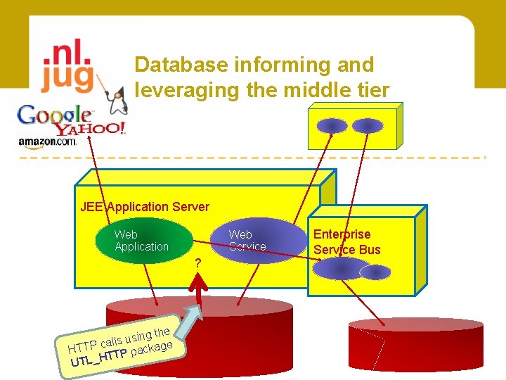Database informing and leveraging the middle tier JEE Application Server Web Application Web Service