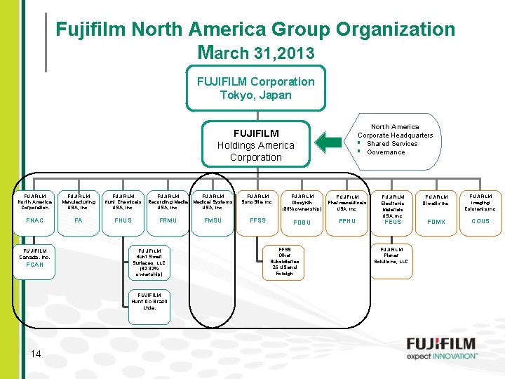 Fujifilm North America Group Organization March 31, 2013 FUJIFILM Corporation Tokyo, Japan North America