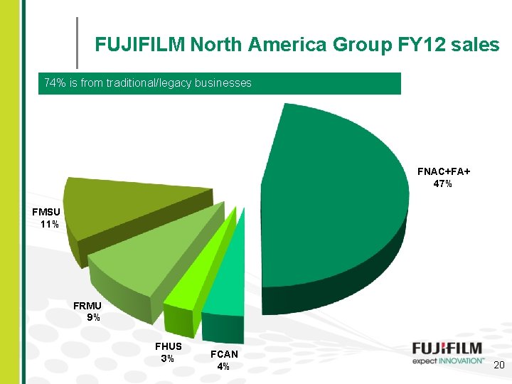 FUJIFILM North America Group FY 12 sales 74% is from traditional/legacy businesses FNAC+FA+ 47%