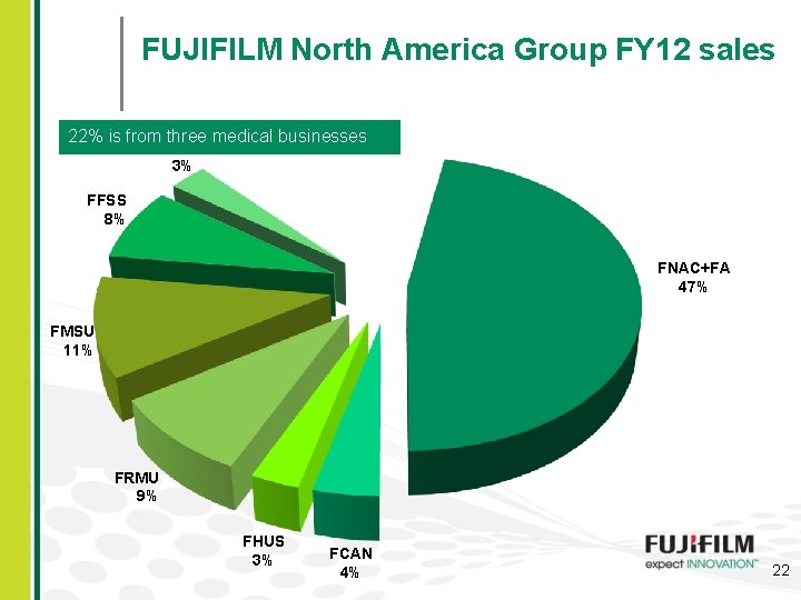 FUJIFILM North America Group FY 12 sales 22% is from three medical businesses FDBU
