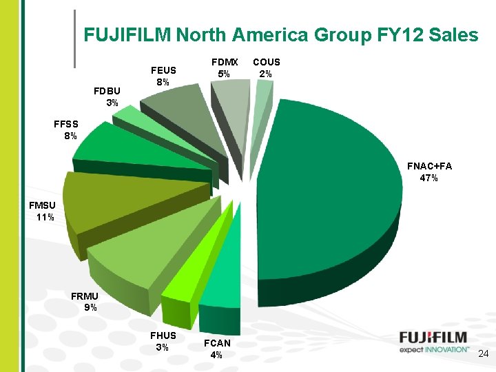 FUJIFILM North America Group FY 12 Sales FDBU 3% FEUS 8% FDMX 5% COUS