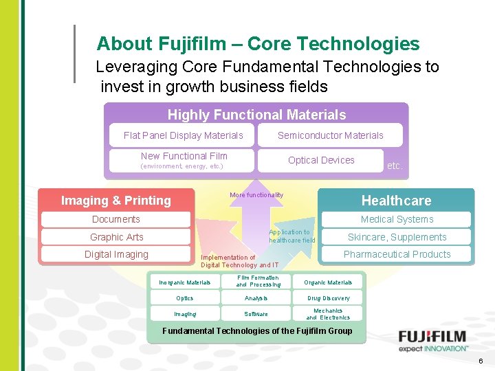 About Fujifilm – Core Technologies Leveraging Core Fundamental Technologies to invest in growth business