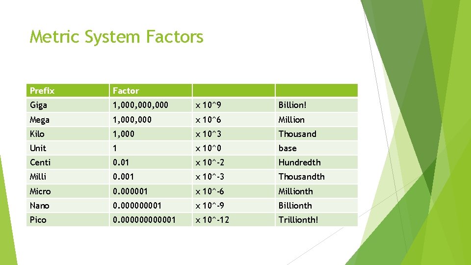 Metric System Factors Prefix Factor Giga 1, 000, 000 x 10^9 Billion! Mega 1,