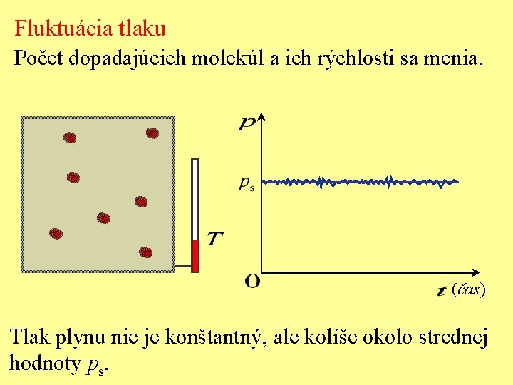 Fluktuácia tlaku Počet dopadajúcich molekúl a ich rýchlosti sa menia. (čas) Tlak plynu nie