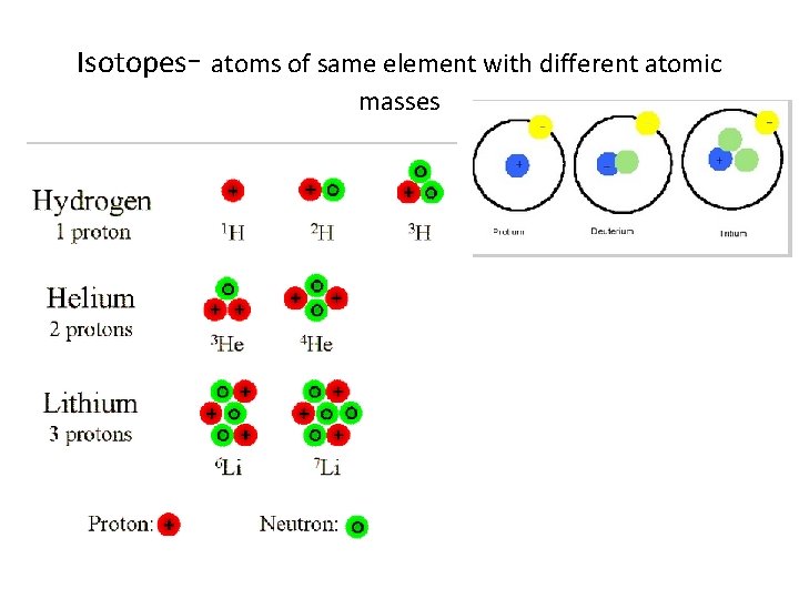 Isotopes- atoms of same element with different atomic masses 