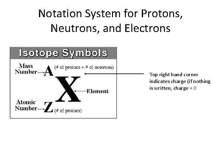 Notation System for Protons, Neutrons, and Electrons Top right hand corner indicates charge (if
