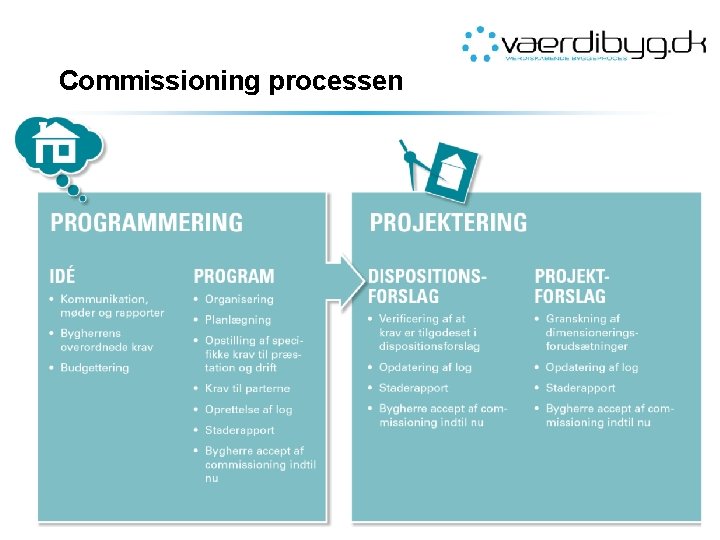 Commissioning processen 