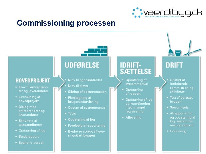 Commissioning processen 