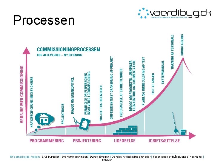 Processen Et samarbejde mellem: BAT Kartellet | Bygherreforeningen | Dansk Byggeri | Danske Arkitektvirksomheder