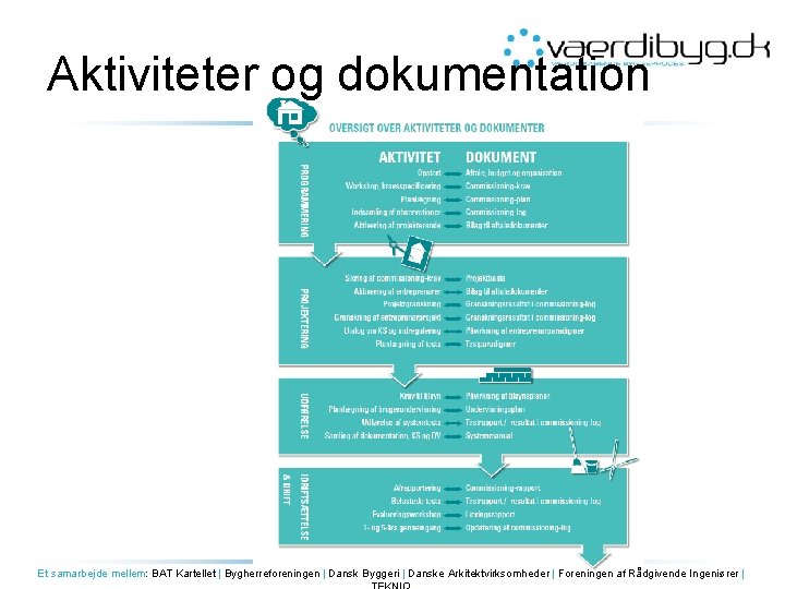 Aktiviteter og dokumentation Et samarbejde mellem: BAT Kartellet | Bygherreforeningen | Dansk Byggeri |