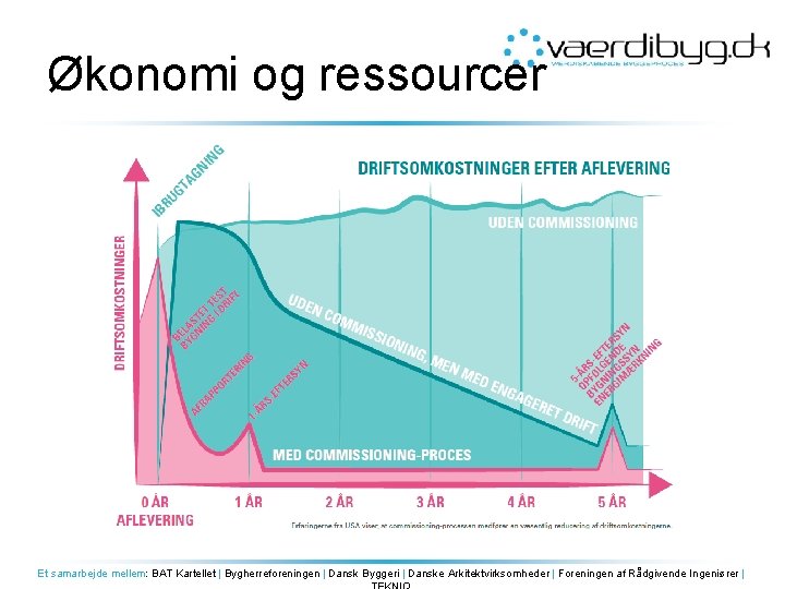 Økonomi og ressourcer Et samarbejde mellem: BAT Kartellet | Bygherreforeningen | Dansk Byggeri |